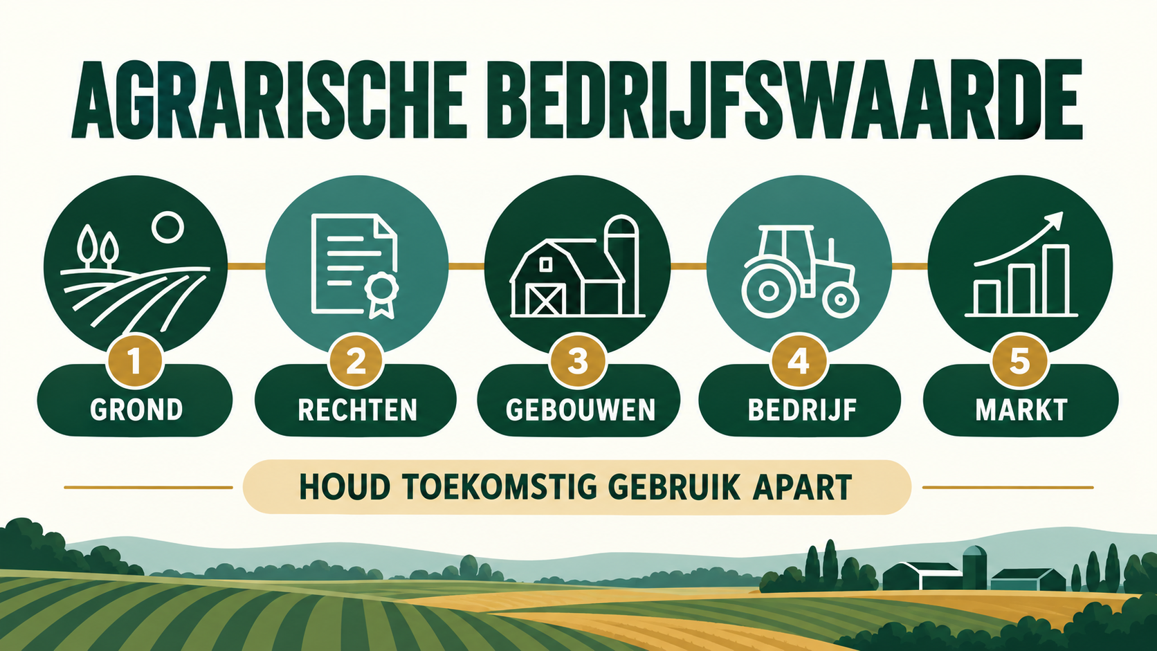 Vijf controles voor agrarische bedrijfswaarde: grond, rechten, gebouwen, bedrijf en markt