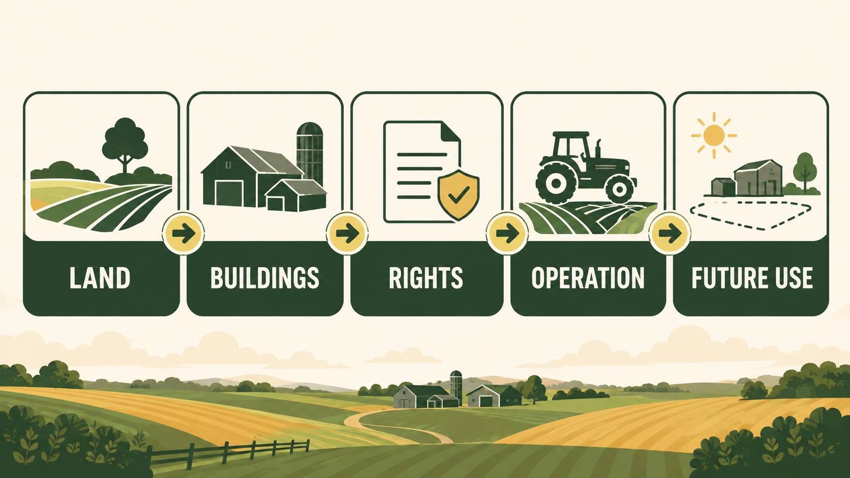 Five-check agricultural valuation visual showing land, buildings, rights, operation and future use
