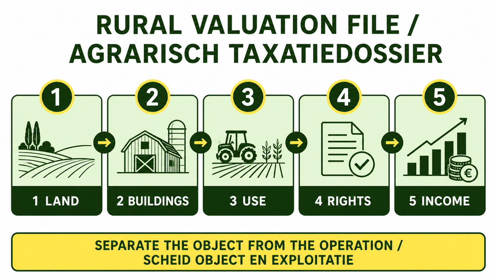 Tweetalige infographic over agrarische taxatie met grond, gebouwen, gebruik, rechten en inkomsten