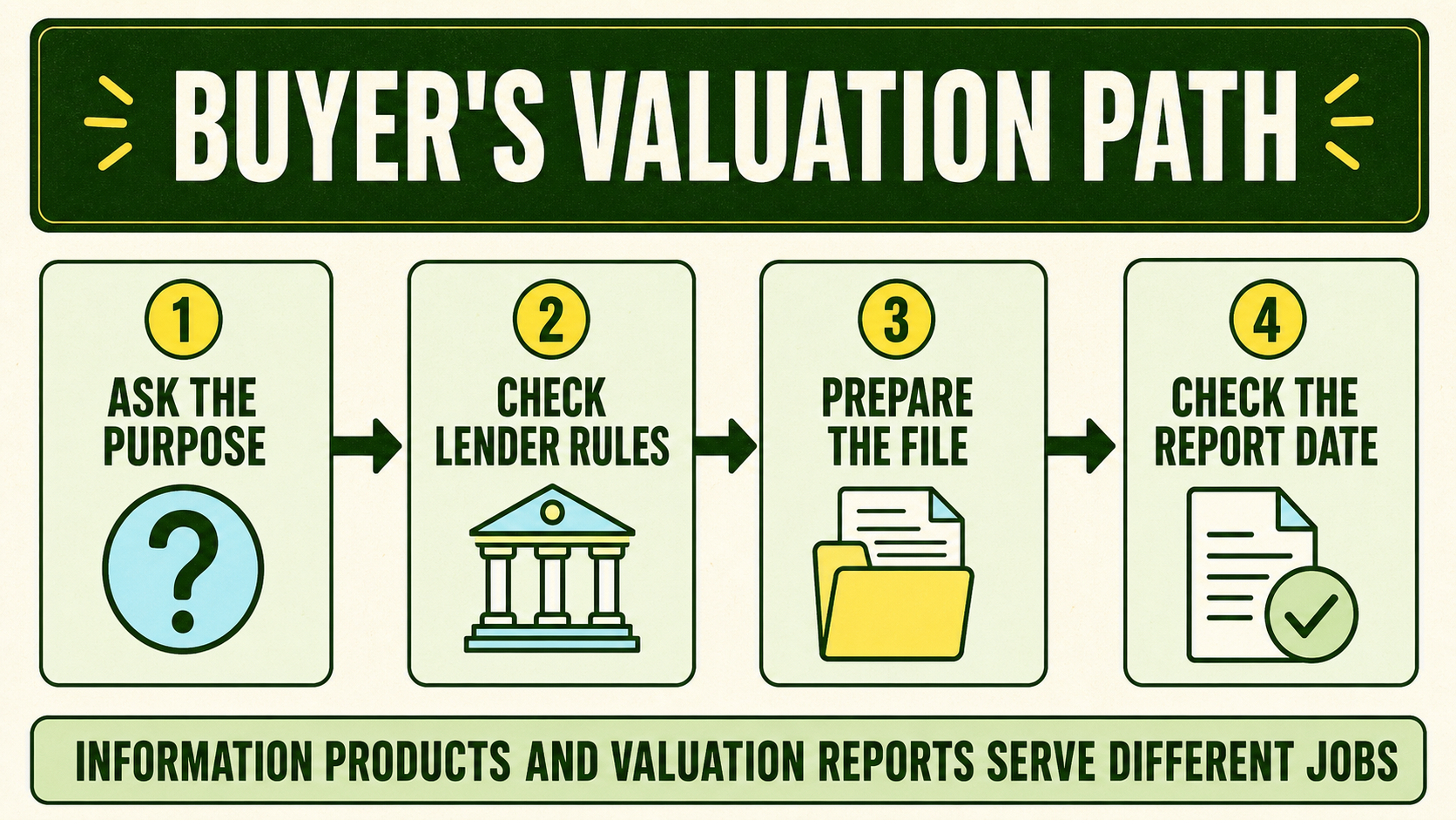 Infographic showing a buyer valuation path: ask the purpose, check lender rules, prepare the file and check the report date