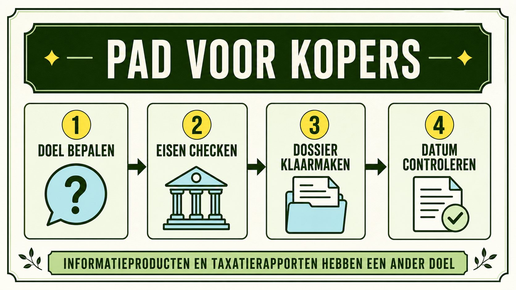 Infographic met het pad voor kopers: doel bepalen, eisen checken, dossier klaarmaken en datum controleren