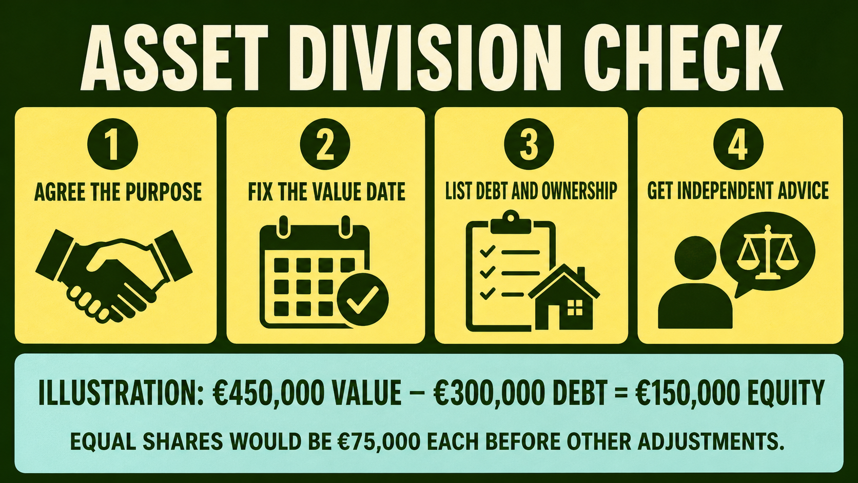 Divorce valuation infographic showing purpose, value date, ownership and debt with a 450,000 euro equity illustration