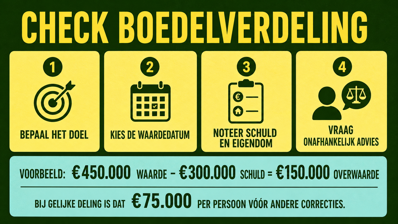 Infographic over taxatie bij echtscheiding met doel, waardepeildatum, eigendom en schuld