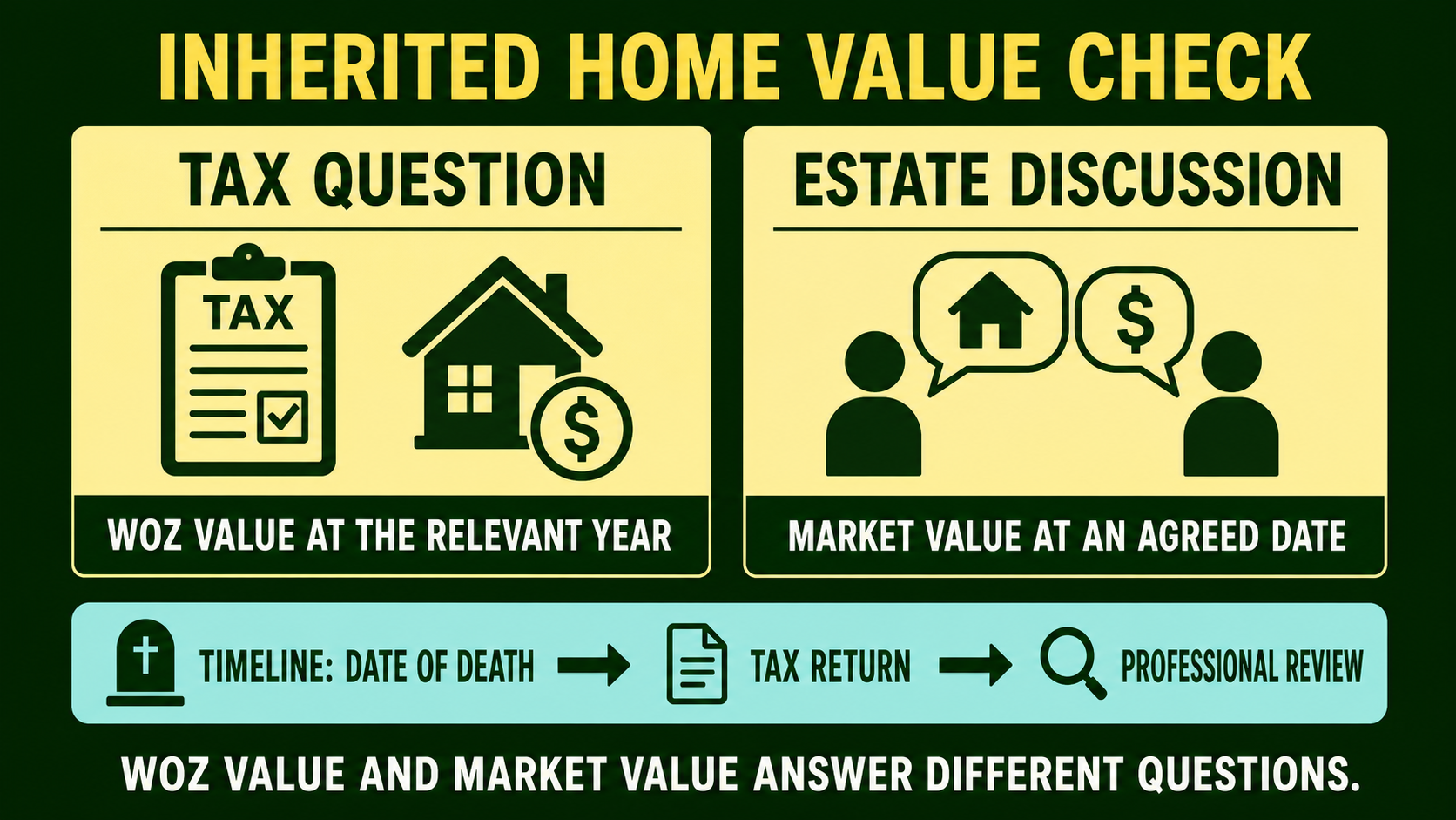 Inheritance property value infographic showing the tax question, WOZ value, market value and the timeline after death