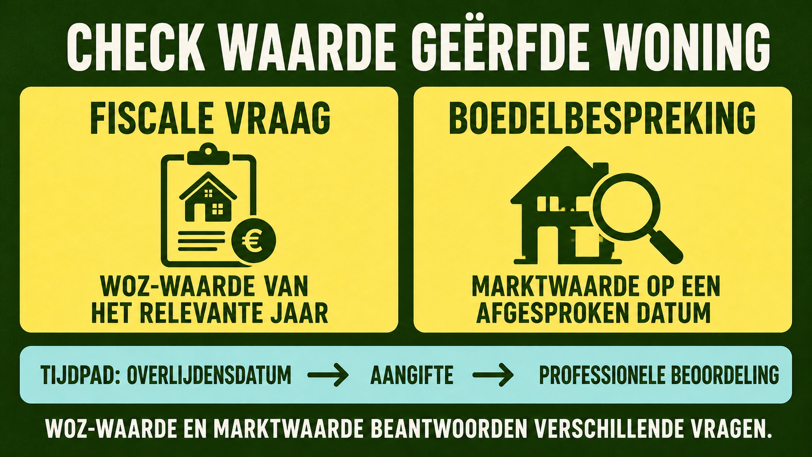 Infographic over de waarde van een geërfde woning met vergelijking tussen WOZ-vraag en marktwaarde voor de boedel en een tijdlijn