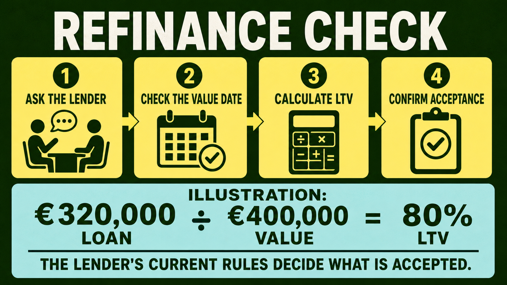 Refinancing valuation infographic showing four checks and an illustration of 320,000 euros divided by 400,000 euros equals 80 percent LTV