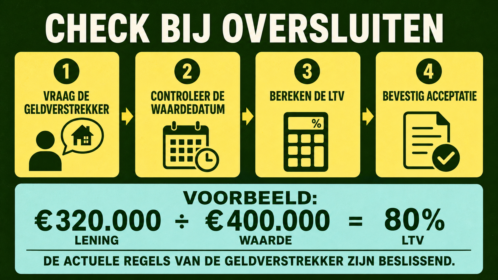 Infographic over taxatie bij oversluiten met vier controles en de berekening 320.000 euro gedeeld door 400.000 euro is 80 procent