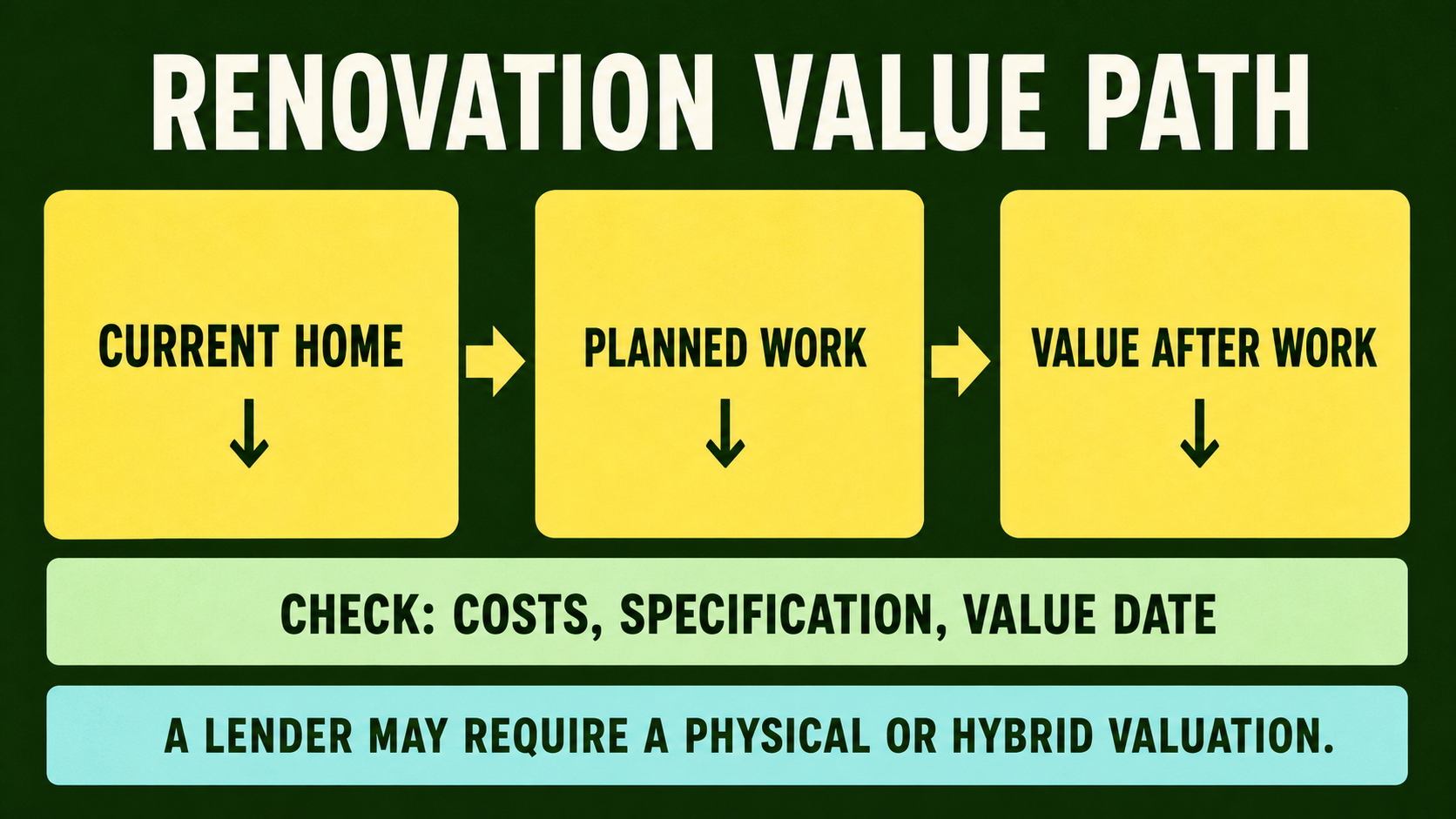 Renovation valuation infographic showing current home, planned work, value after work and lender checks