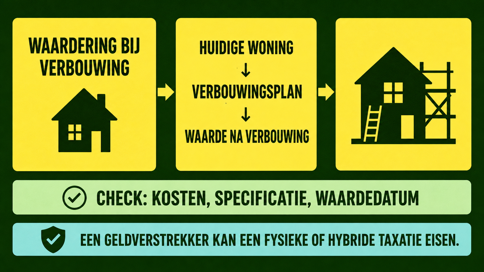Infographic over waardering bij verbouwing met huidige woning, verbouwingsplan, waarde na verbouwing, kosten, specificatie en waardepeildatum
