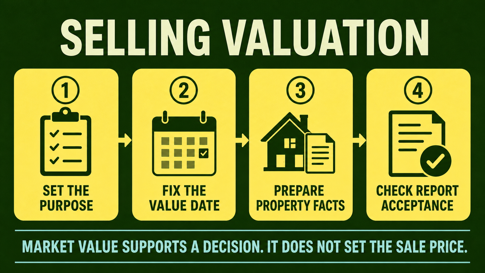 Selling valuation infographic with four steps: set the purpose, fix the value date, prepare property facts and check report acceptance