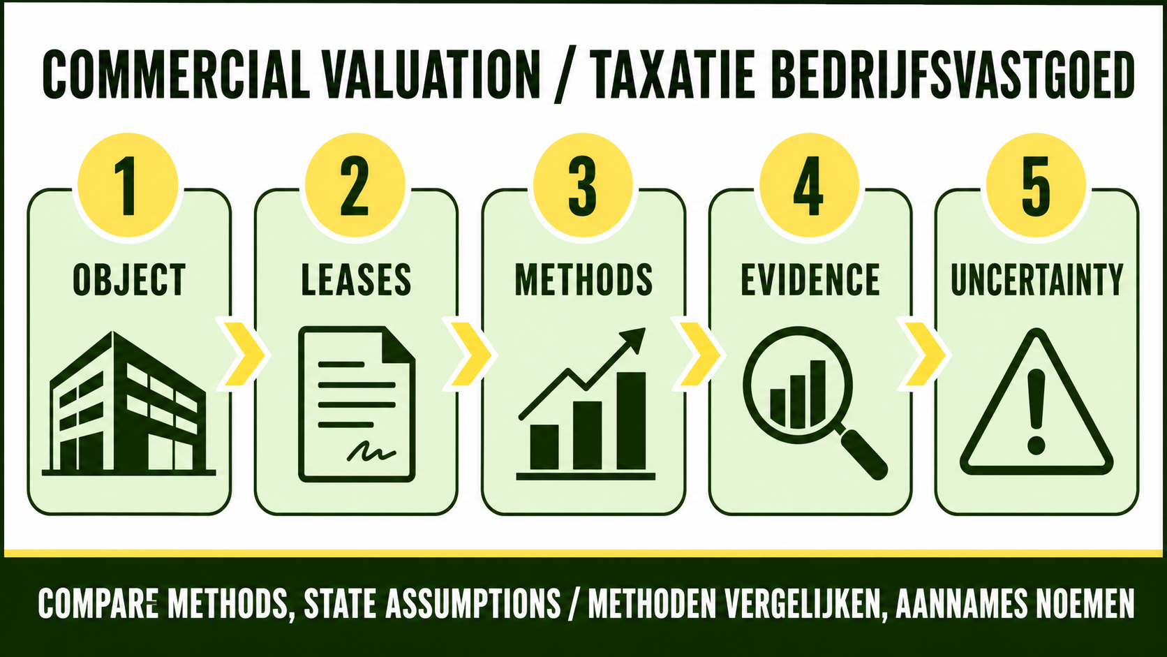 Tweetalige infographic over taxatie van bedrijfsruimte met object, huur, methoden, onderbouwing en onzekerheid