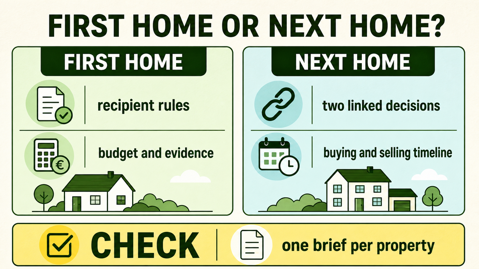 Infographic comparing recipient rules and evidence for a first home with linked buying and selling decisions for a next home
