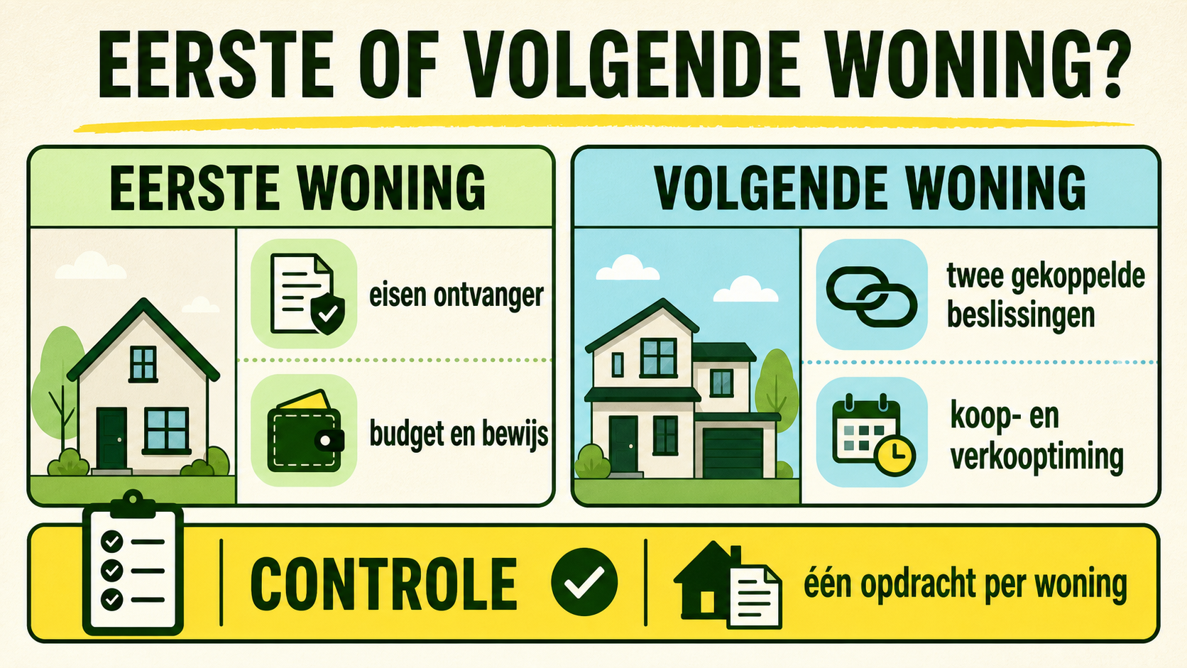 Infographic die eisen en bewijs voor een eerste woning vergelijkt met gekoppelde koop- en verkoopbeslissingen bij een volgende woning