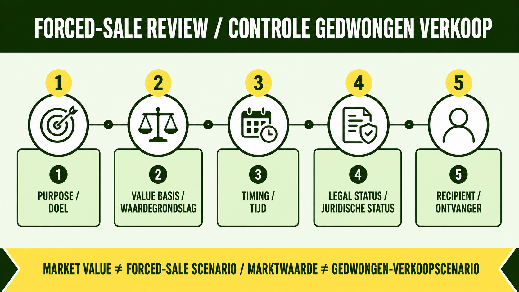 Tweetalige infographic met vijf controles bij gedwongen verkoop: doel, waardegrondslag, timing, juridische situatie en ontvanger
