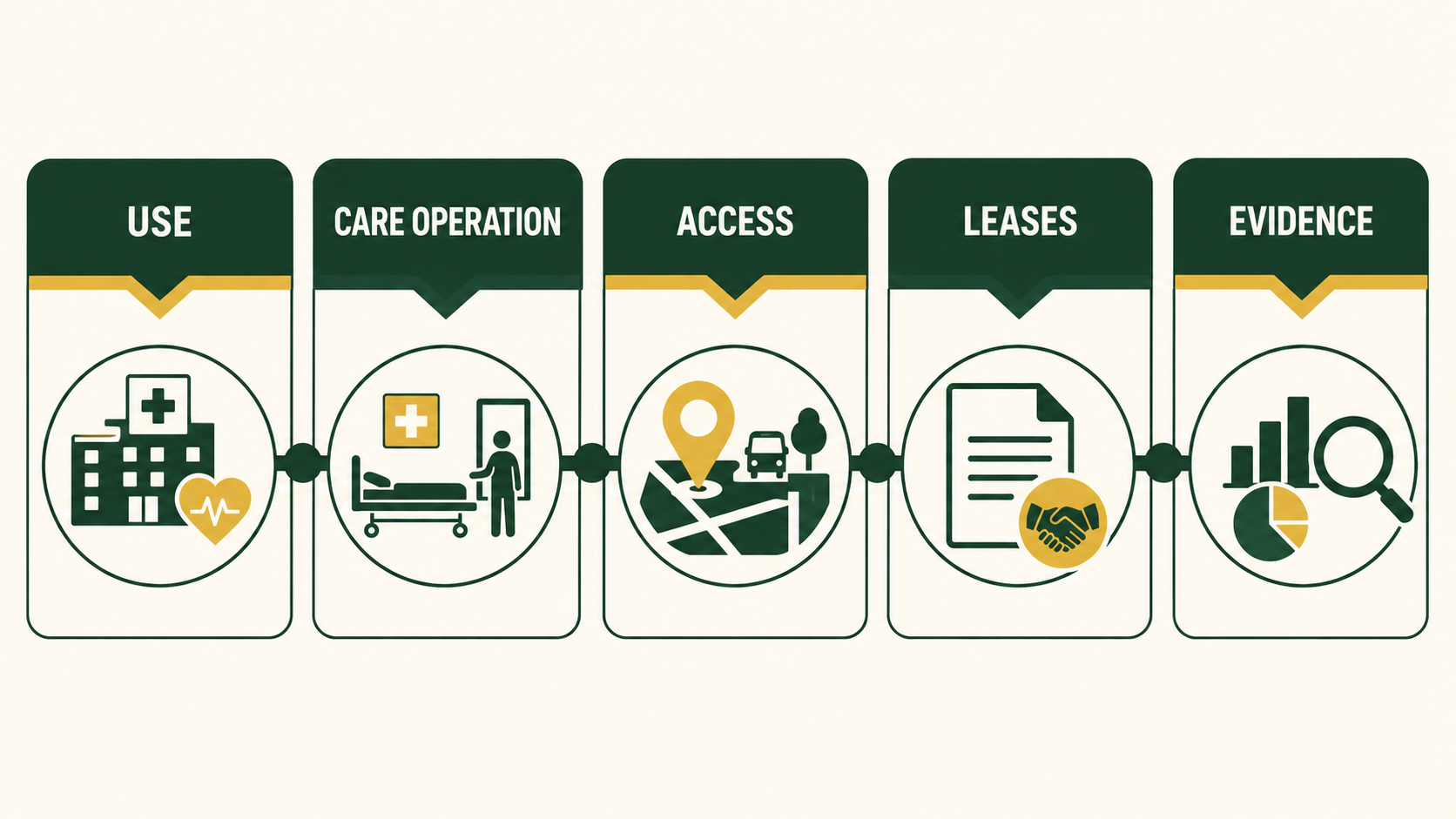 Five-check healthcare valuation visual showing use, care operation, access, leases and evidence