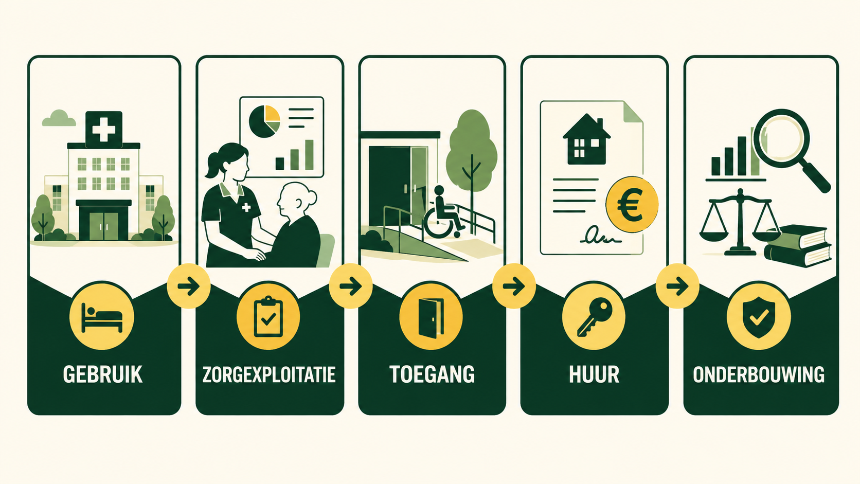 Vijf controles voor zorgvastgoedtaxatie: gebruik, zorgexploitatie, toegang, huur en onderbouwing