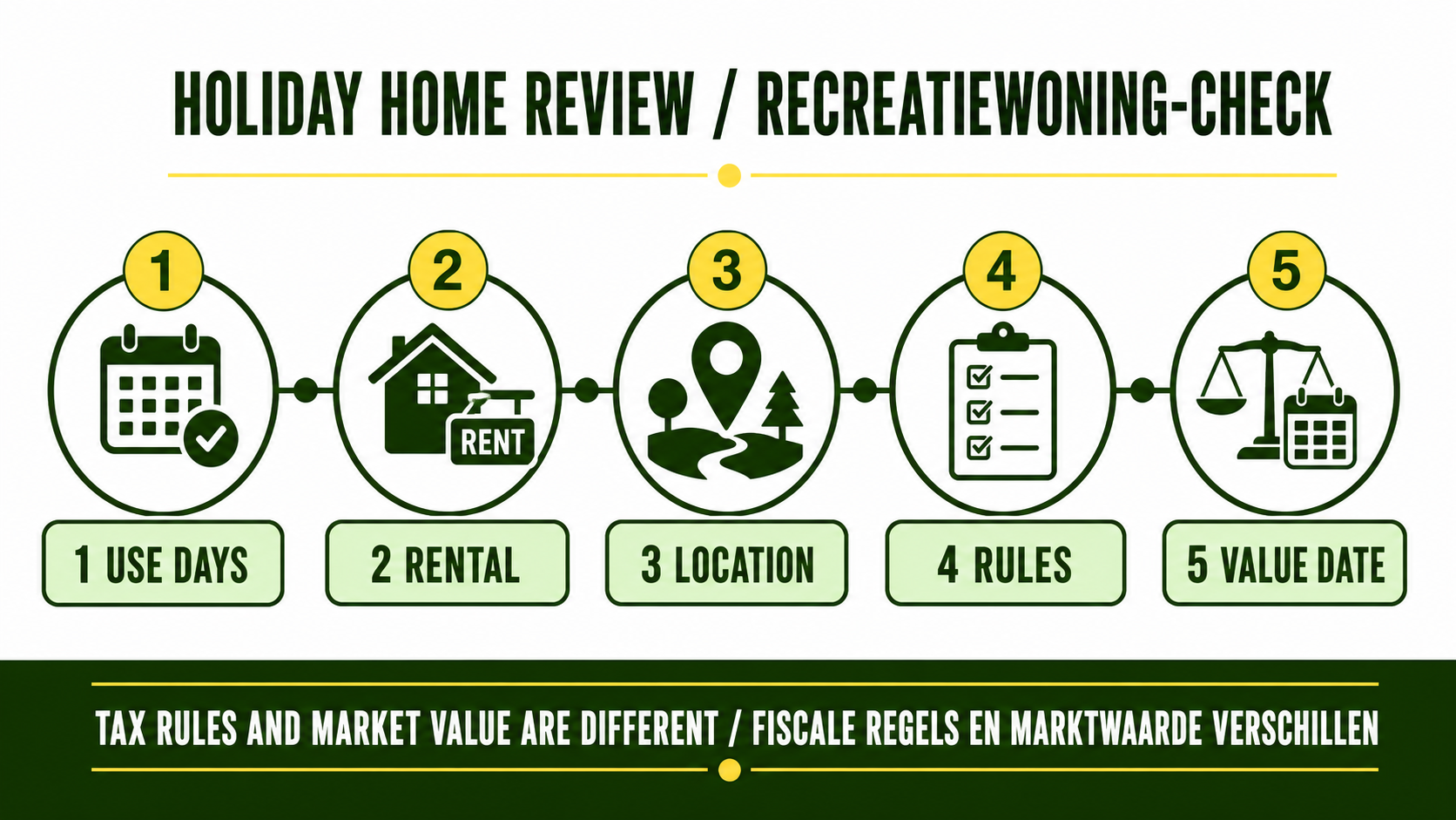 Tweetalige infographic over een recreatiewoning met gebruiksdagen, verhuur, locatie, regels en waardepeildatum