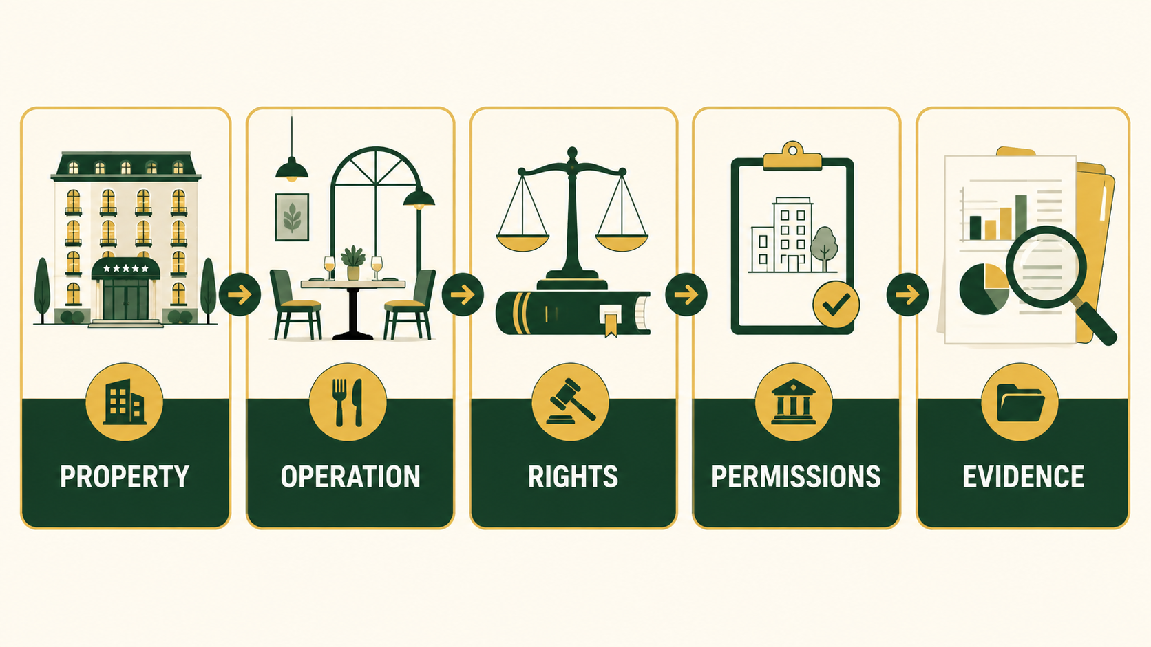 Five-check hospitality valuation visual showing property, operation, rights, permissions and evidence