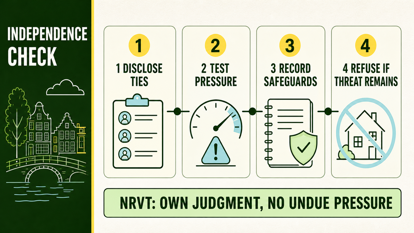 Infographic showing four independence checks: disclose ties, test pressure, record safeguards and refuse if a threat remains