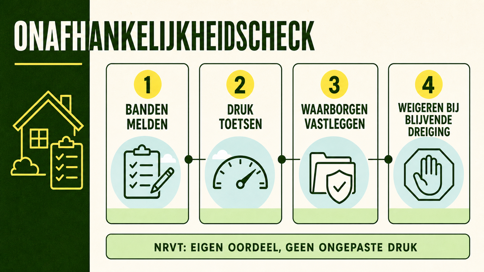 Infographic met vier controles voor onafhankelijkheid: banden melden, druk toetsen, waarborgen vastleggen en weigeren bij blijvende dreiging