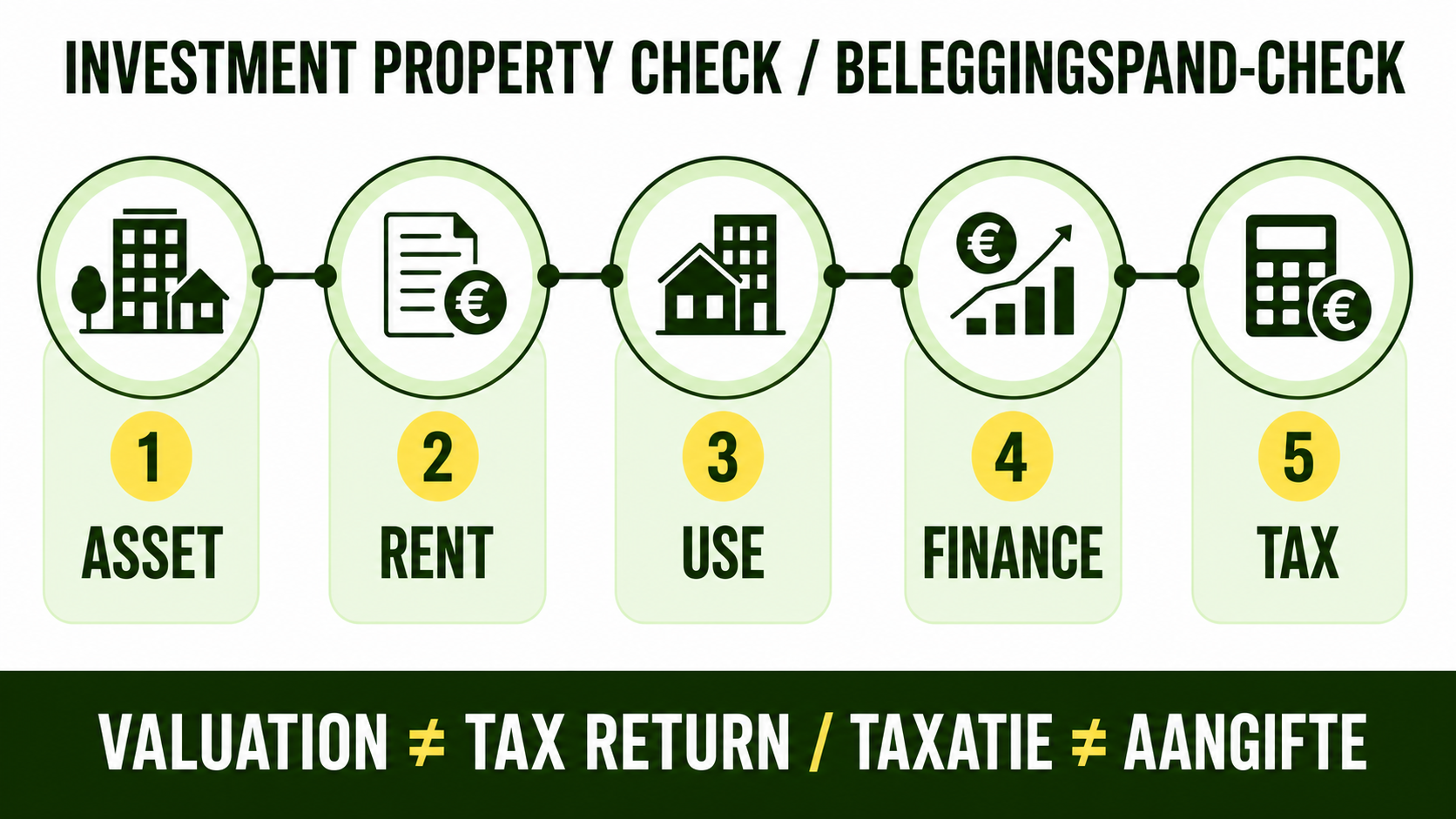 Tweetalige infographic over beleggingsvastgoed met object, huur, gebruik, financiering en fiscaliteit
