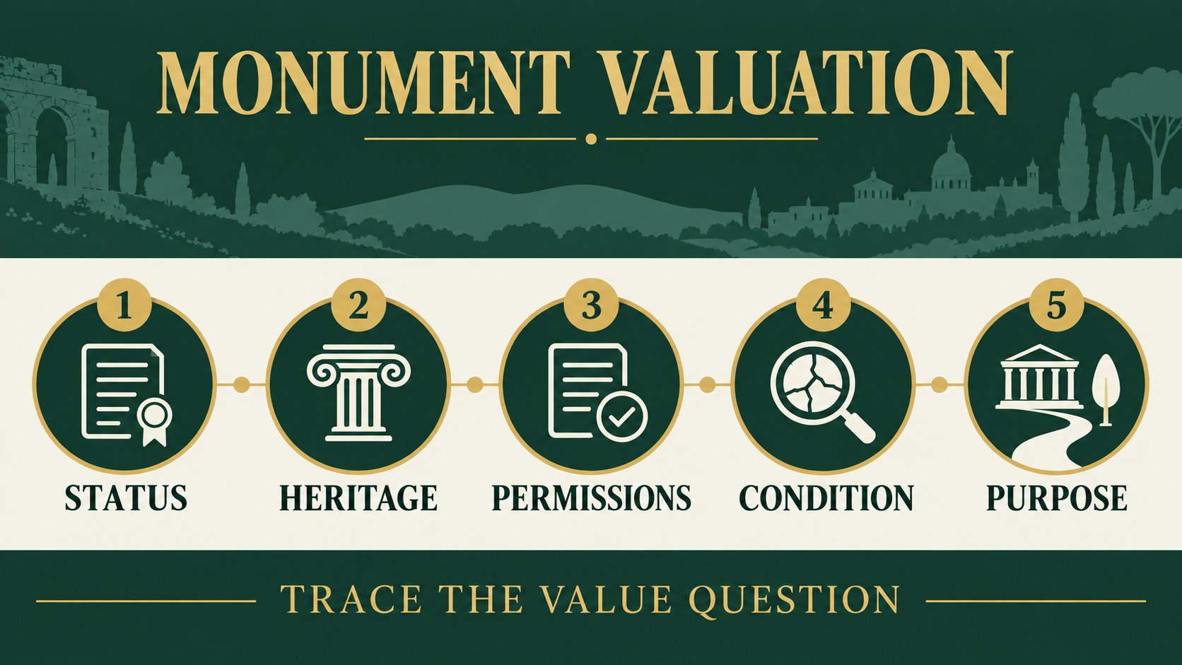 Five monument valuation checks: status, heritage, permissions, condition and purpose