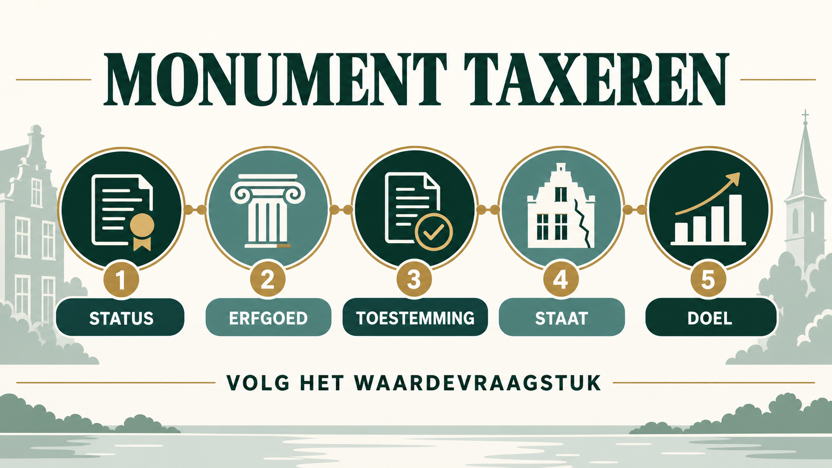 Vijf controles bij monumenttaxatie: status, erfgoed, toestemming, staat en doel