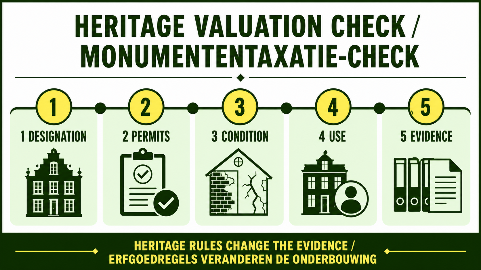 Tweetalige infographic over monumententaxatie met status, vergunningen, staat, gebruik en onderbouwing