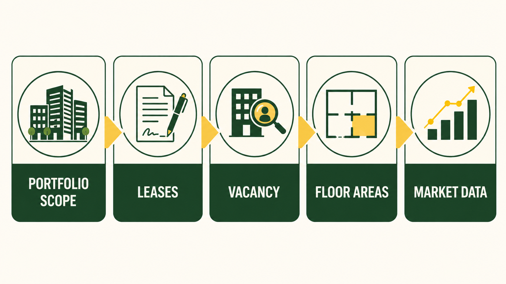 Five-check office portfolio valuation visual showing portfolio scope, leases, vacancy, floor areas and market data