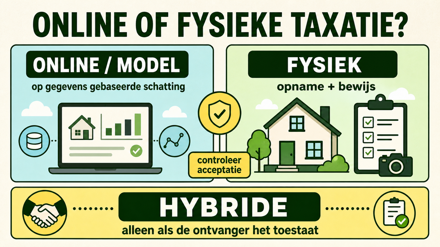 Infographic die een online of modeltaxatie vergelijkt met een fysieke opname en een hybride methode met toestemming van de ontvanger