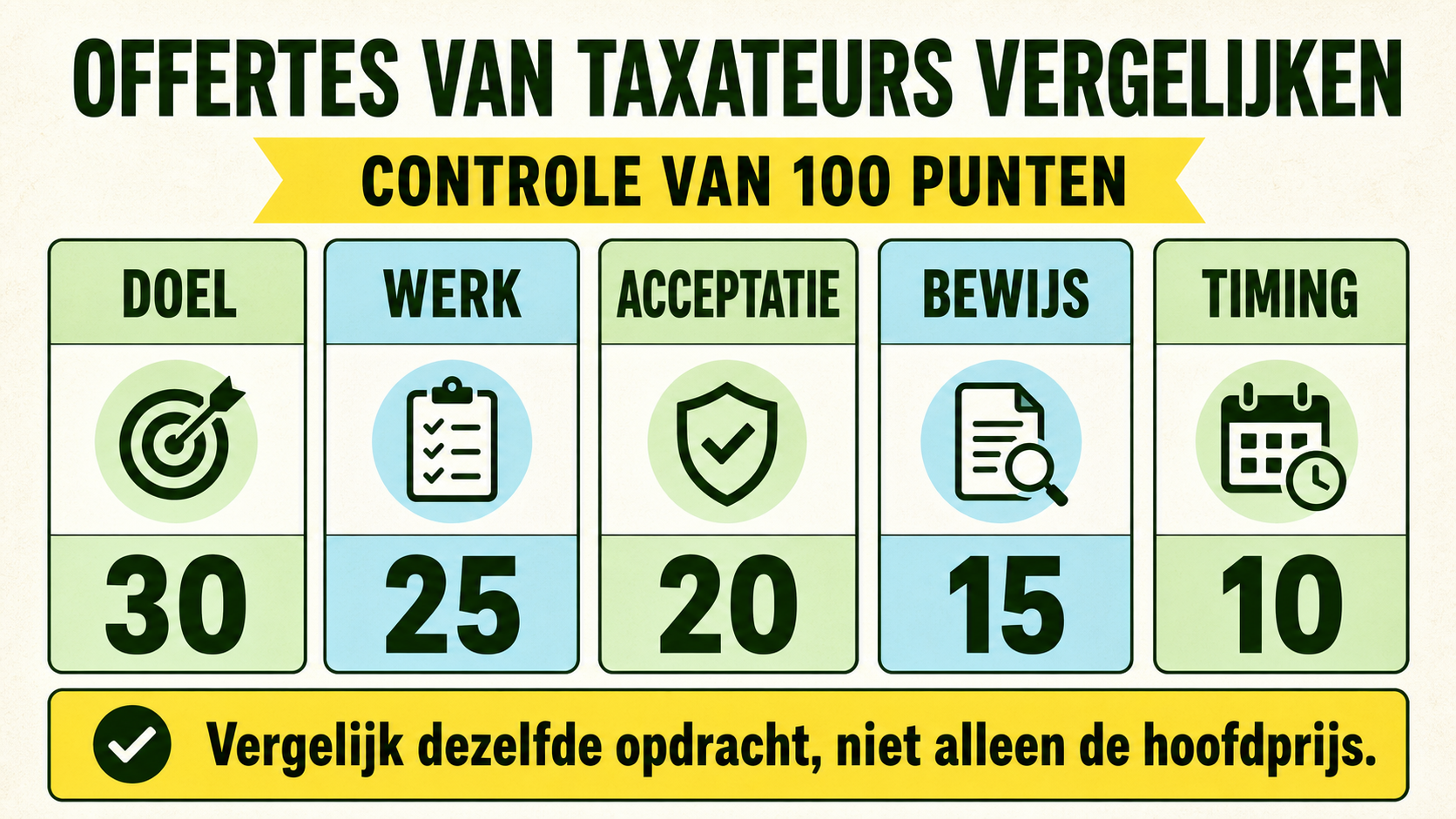 Infographic met 100 punten voor het vergelijken van taxatieoffertes op doel, werk, acceptatie, bewijs en timing