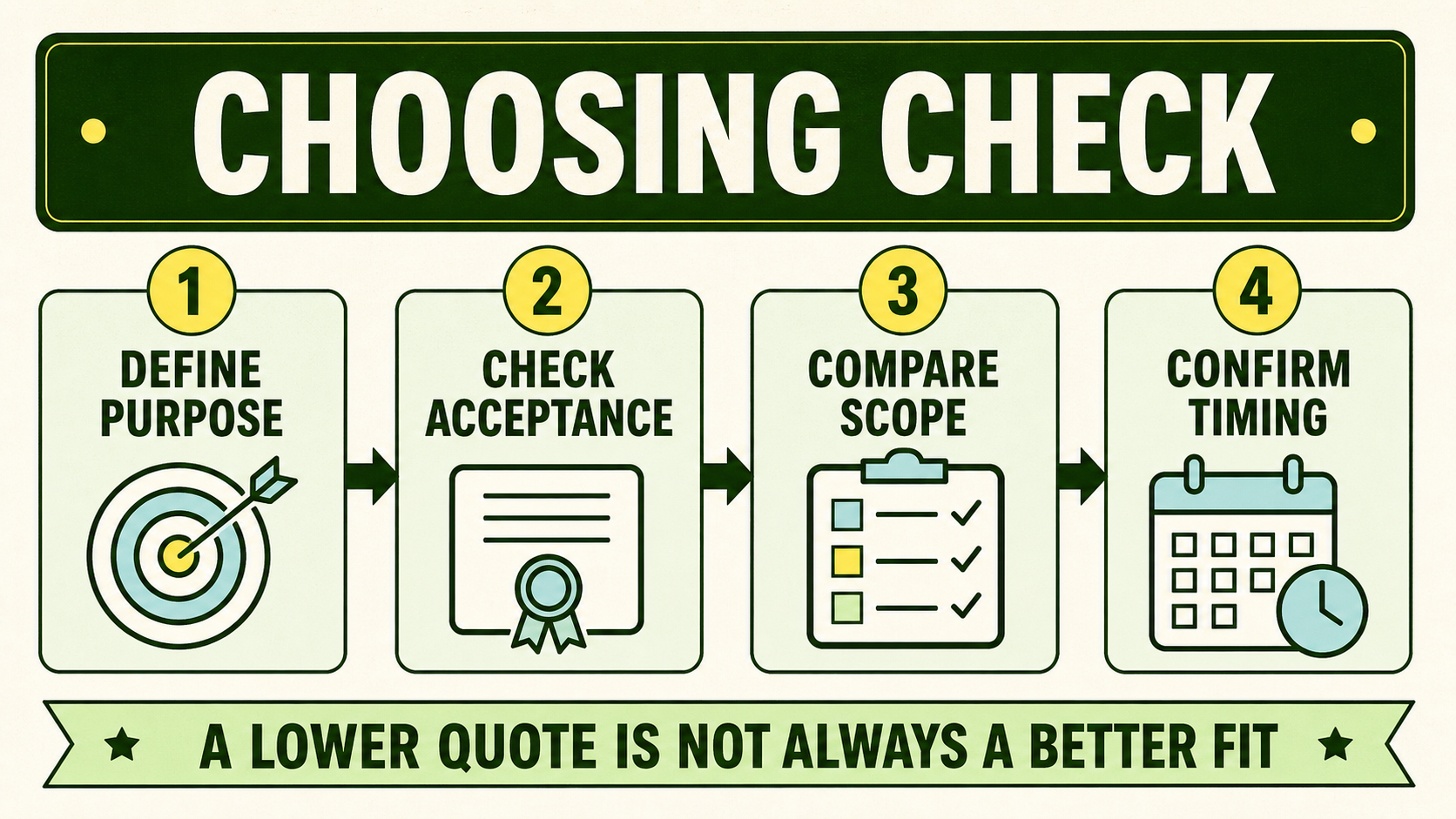 Infographic showing four choosing checks: define purpose, check acceptance, compare scope and confirm timing