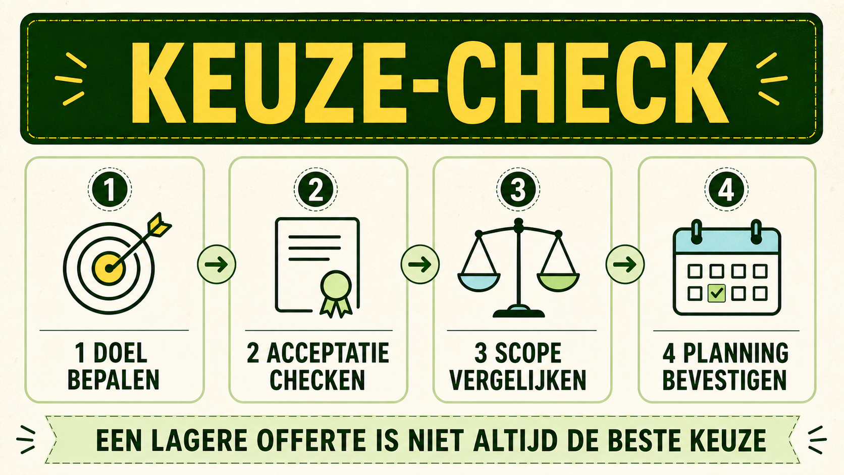 Infographic met vier controles bij het kiezen: doel bepalen, acceptatie checken, scope vergelijken en planning bevestigen