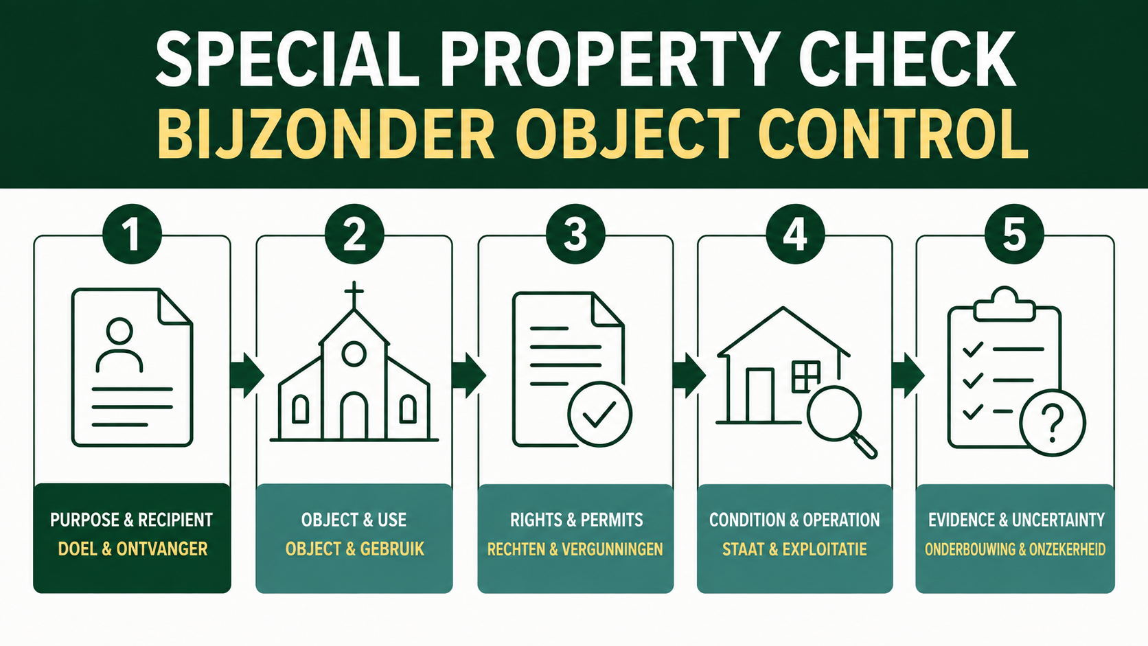 Controle voor bijzondere objecten met doel, object, rechten, staat en onderbouwing in Nederlands en Engels