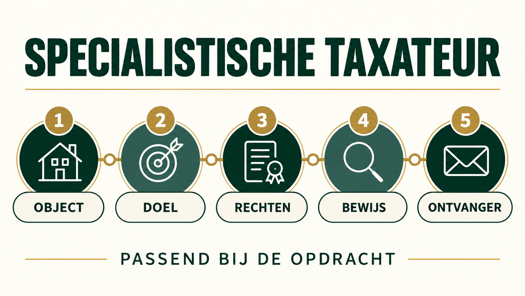 Vijf controles voor de keuze van een specialistische taxateur: object, doel, rechten, bewijs en ontvanger