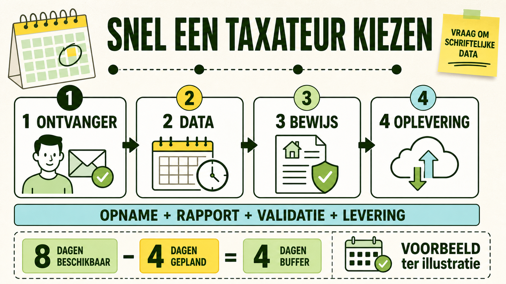 Infographic met vier stappen: ontvanger, data, bewijs en oplevering, plus een illustratieve berekening van acht min vier dagen buffer