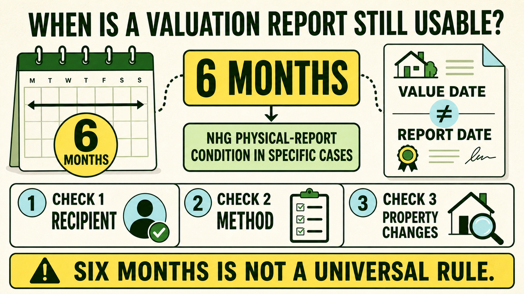 Infographic showing the conditional six-month NHG physical-report context, value date versus report date and three reuse checks