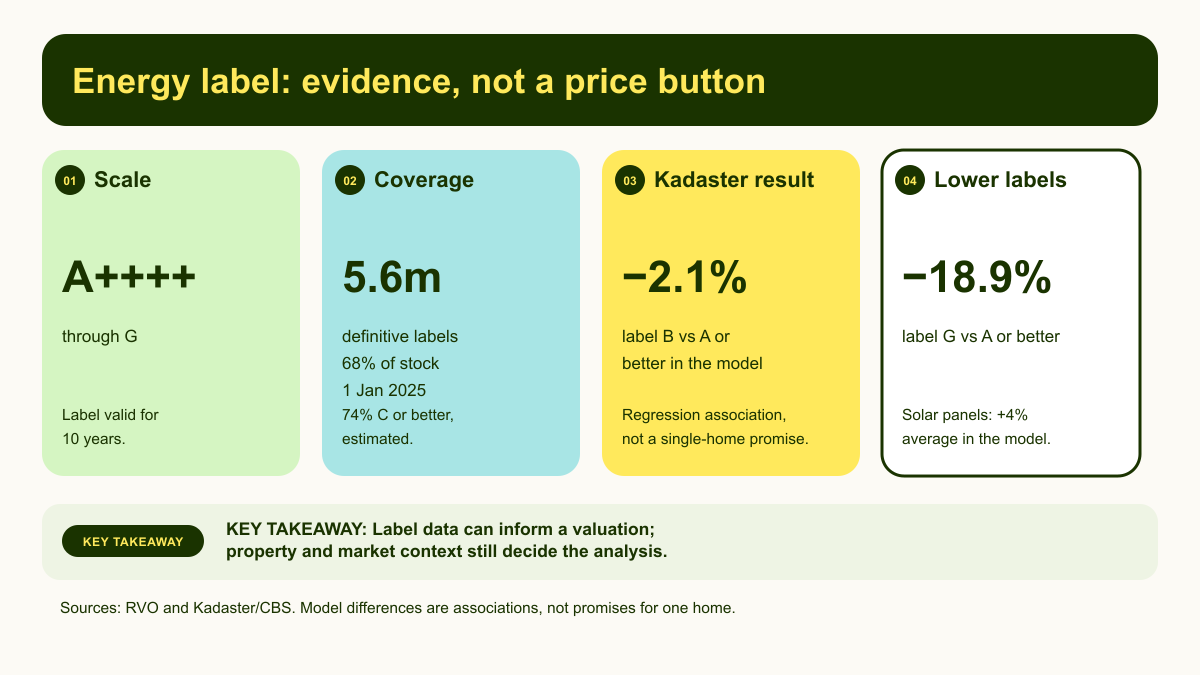 Energy-label valuation infographic with label coverage and Kadaster market associations