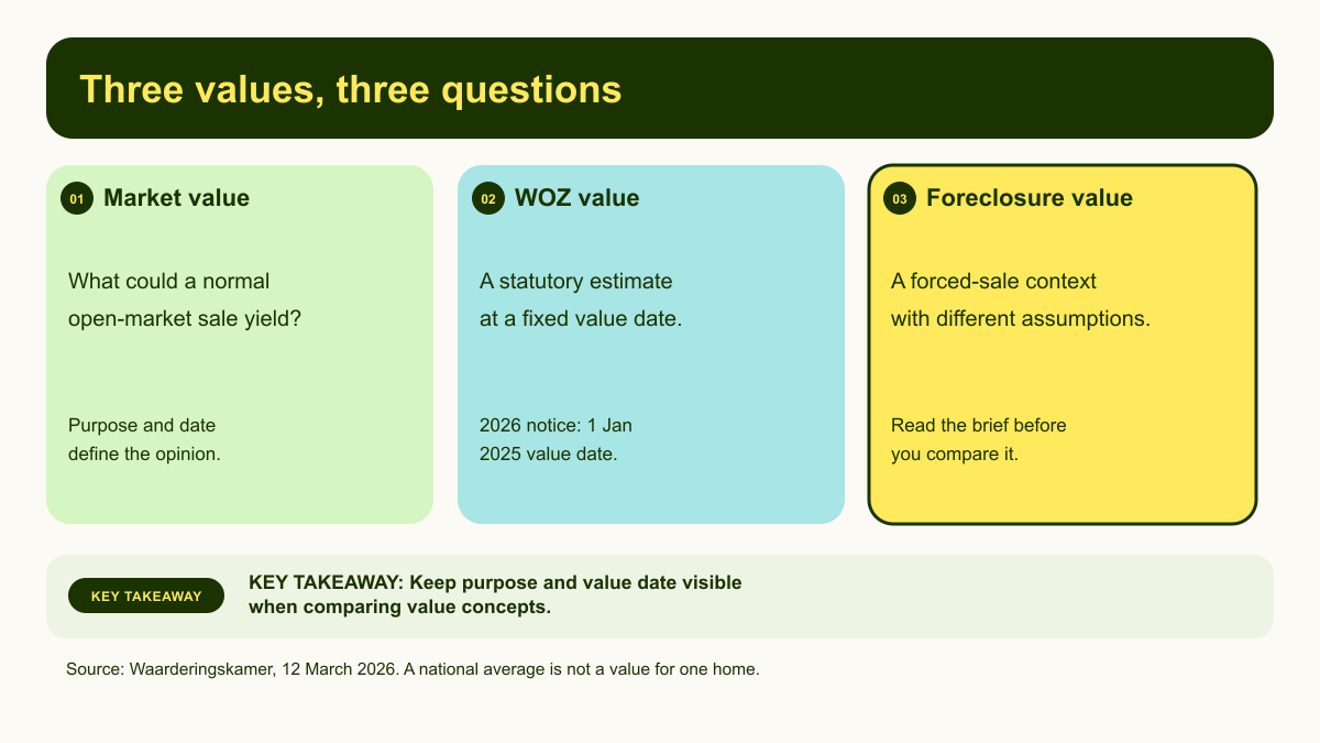 Comparison of market value, WOZ value and foreclosure value by purpose and value date