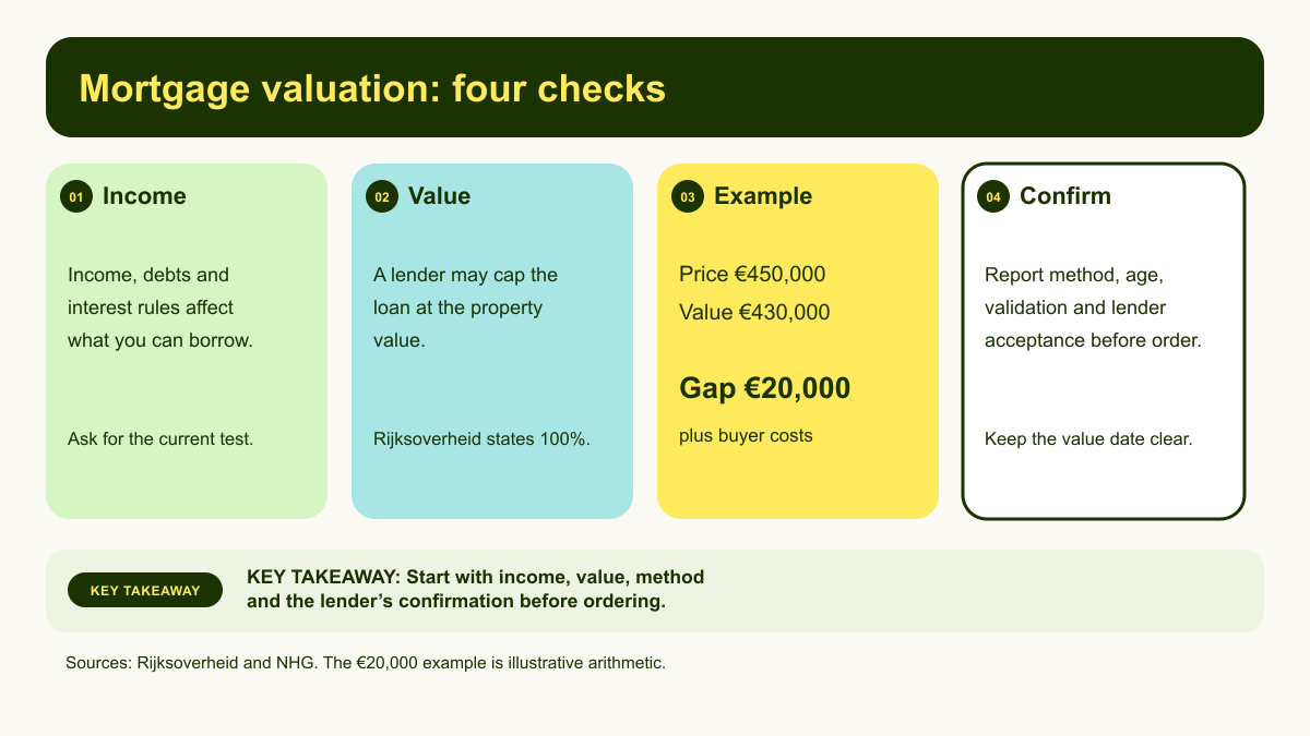 Four mortgage valuation checks covering income, property value, an illustrative 20,000 euro gap and lender confirmation