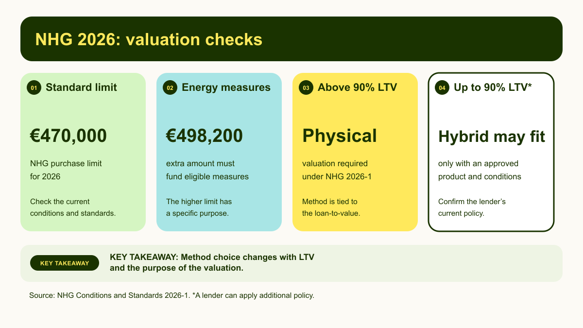NHG 2026 valuation checks showing the limits, LTV method choice and report conditions