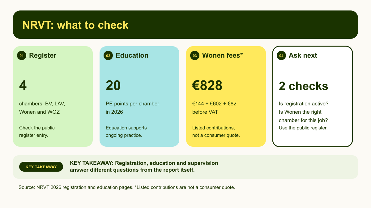 NRVT verification summary showing four chambers, 20 education points per chamber in 2026 and listed Wonen registration contributions