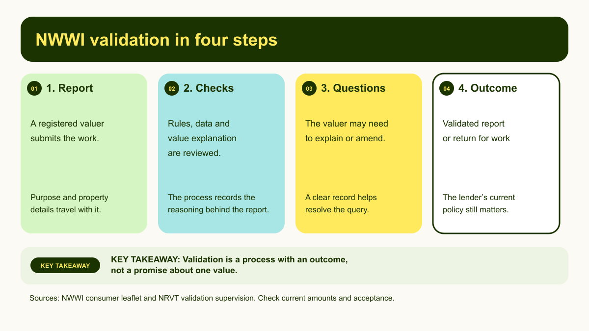 Four-step NWWI validation flow from report submission through checks and questions to validation or return