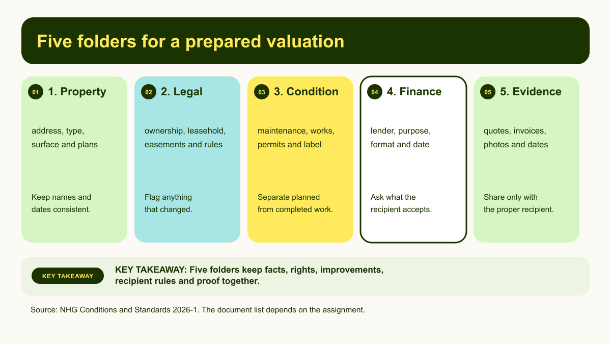 Five-folder property valuation document checklist covering property, legal, condition, finance and evidence
