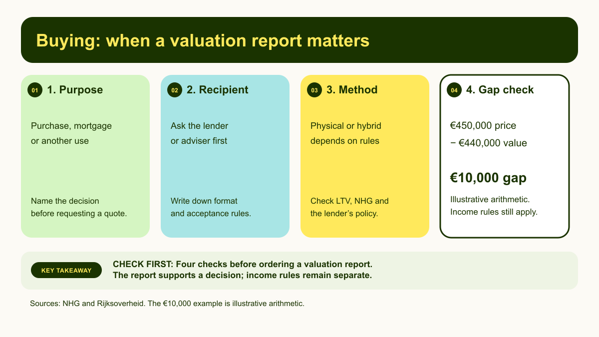 Four steps for a buyer: purpose, report recipient, accepted method and an illustrative financing-gap check