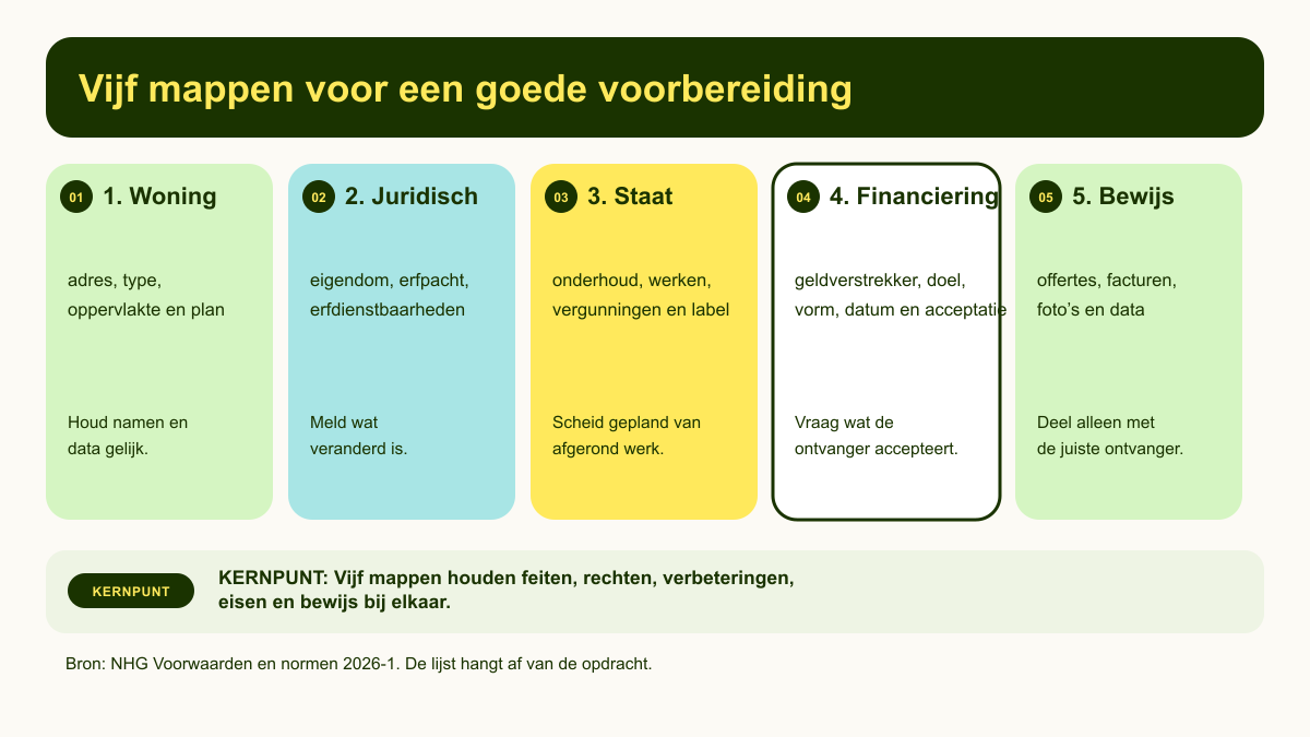 Checklist met vijf documentmappen voor woning, juridische gegevens, staat, financiering en bewijs