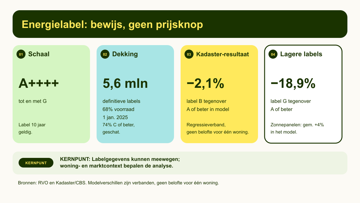 Infographic over energielabel en taxatiewaarde met labeldekking en marktverbanden uit Kadaster-onderzoek
