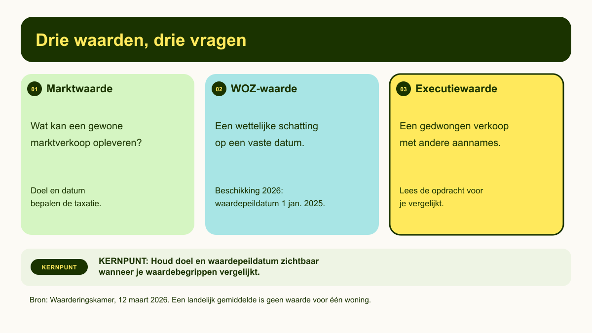 Vergelijking van marktwaarde, WOZ-waarde en executiewaarde op basis van doel en waardepeildatum
