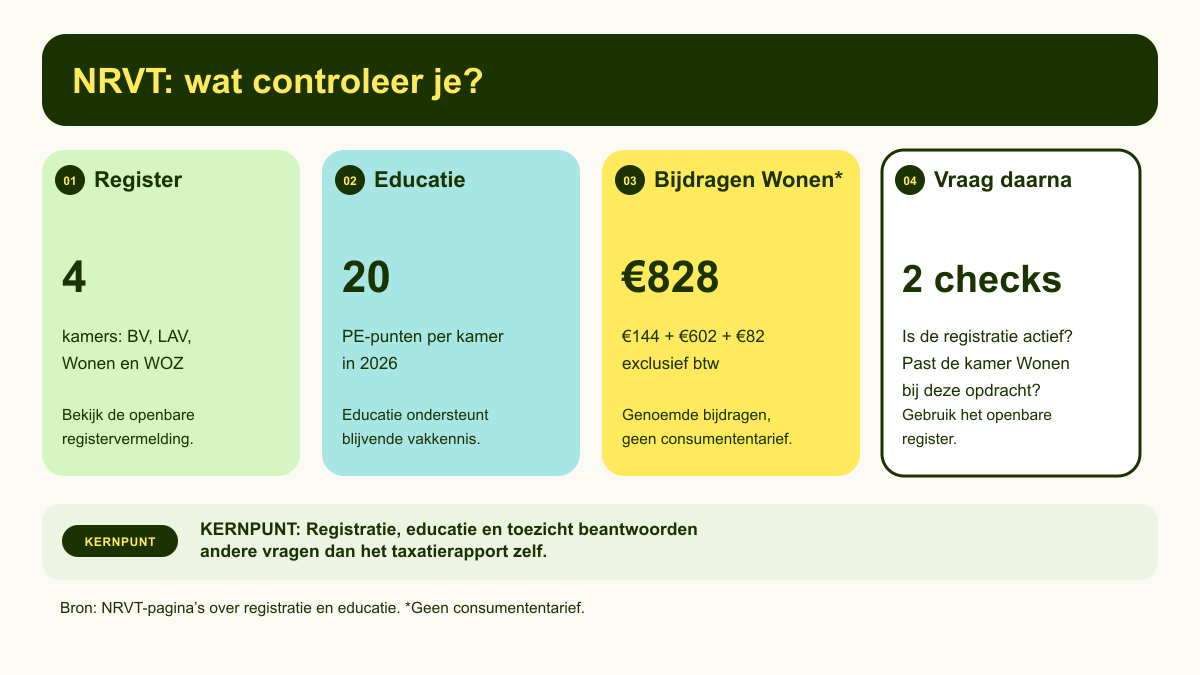 Samenvatting van NRVT-controle met vier kamers, 20 PE-punten per kamer in 2026 en genoemde bijdragen voor Wonen