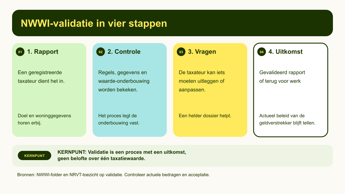 Proces in vier stappen van NWWI-validatie: rapport indienen, controleren, vragen beantwoorden en valideren of terugsturen